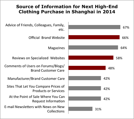 Chinese Luxury Consumer Online Behavior